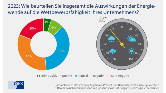 Unternehmen bewerten den Standort Deutschland immer kritischer - Energieprobleme belasten Produktion in Deutschland - Quelle: IHK-Energiewende-Barometer/DIHK